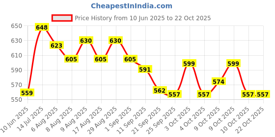 flipkart.com sandhugunhouse 315, 30.06, 7MM & 8MM Rifle Butt Shoes Racquet Carry Case/Cover Free Size sandhugunhouse Price History Graph from 10 Jun 2025 to 21 Oct 2025