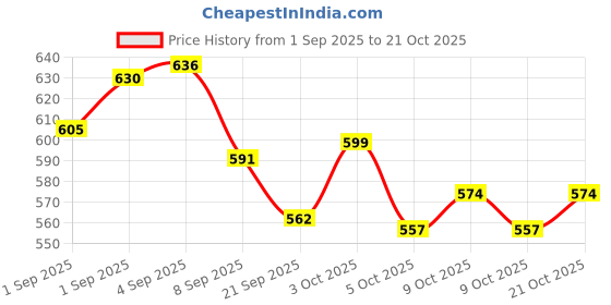 flipkart.com sandhugunhouse 315 & 30.06 Bore Rifle Butt Shoes Racquet Carry Case/Cover Free Size sandhugunhouse Price History Graph from 1 Sep 2025 to 21 Oct 2025