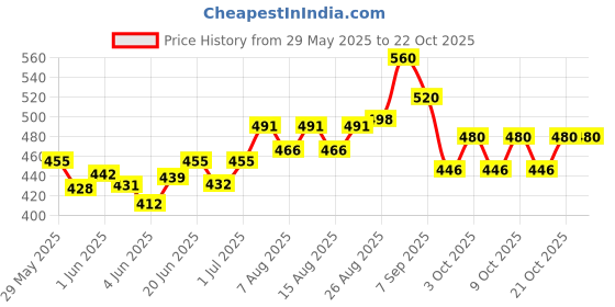 flipkart.com sandhugunhouse 315 & 30.06 Bore Rifle Cartridges (Ammo) Belt Racquet Carry Case/Cover Free Size sandhugunhouse Price History Graph from 29 May 2025 to 21 Oct 2025
