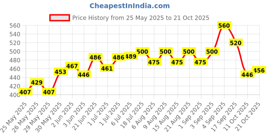 flipkart.com sandhugunhouse 315 & 30.06 Bore Rifle Cartridges( Ammo) Belt Racquet Carry Case/Cover Free Size sandhugunhouse Price History Graph from 25 May 2025 to 21 Oct 2025