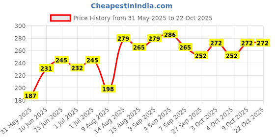 flipkart.com sandhugunhouse 315 & 30.06 Rifle Cartridges Pouch Miltey Colour Racquet Carry Case/Cover Free Size sandhugunhouse Price History Graph from 31 May 2025 to 22 Oct 2025