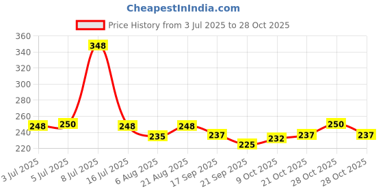 flipkart.com sandhugunhouse 315 & 30.06 Rifle Cartridges Pouch Racquet Carry Case/Cover Free Size sandhugunhouse Price History Graph from 3 Jul 2025 to 28 Oct 2025