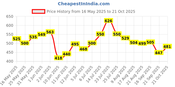 flipkart.com sandhugunhouse 315 Bore, 30.06 & 9MM Rifle Butt Shoes Racquet Carry Case/Cover Free Size sandhugunhouse Price History Graph from 16 May 2025 to 21 Oct 2025