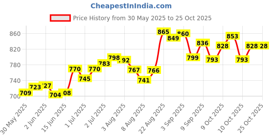 flipkart.com sandhugunhouse .315 Bore Rifle Cartridges Leather ™ Belt Racquet Carry Case/Cover Free Size sandhugunhouse Price History Graph from 30 May 2025 to 25 Oct 2025