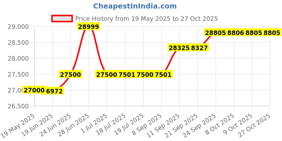 flipkart.com rockwell 315 L Double Door Standard Deep Freezer rockwell Price History Graph from 19 May 2025 to 26 Oct 2025