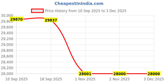 flipkart.com rockwell 315 L Double Door Standard Deep Freezer rockwell Price History Graph from 10 Sep 2025 to 1 Dec 2025