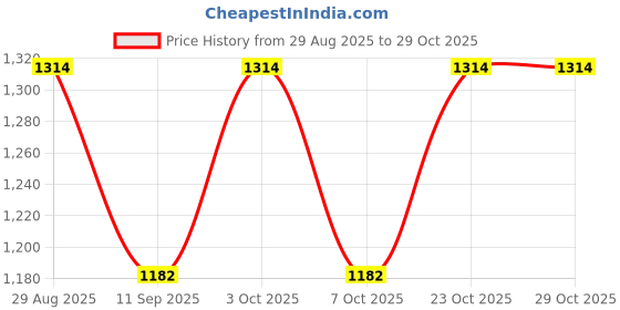 flipkart.com goblin 31.5 L Hand Duffel Bag - WAYFARE DUFFLE BAG BLUE - Blue goblin Price History Graph from 29 Aug 2025 to 29 Oct 2025