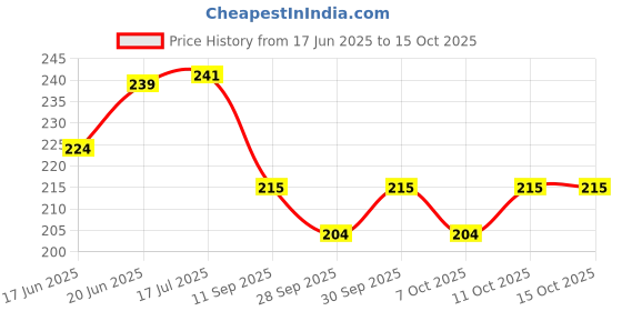 flipkart.com m&m haris 3.15 MFD Capacitor for Ceiling Fan to Increase Speed ( Pack of 4 ) Power Supply Electronic Hobby Kit m&m haris Price History Graph from 17 Jun 2025 to 15 Oct 2025