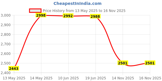 flipkart.com meco 3150 Clamp Meter Digital Multimeter meco Price History Graph from 13 May 2025 to 15 Nov 2025