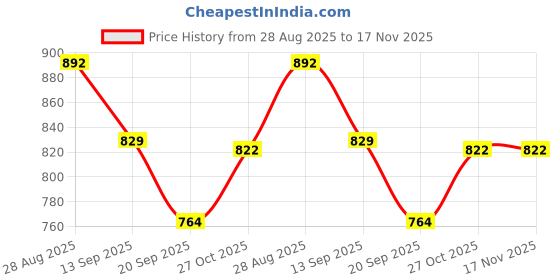 flipkart.com indian decor 31581 Paper Towel Holder Under Cabinet Mount, Undershelf/Wall Mounted Iron Toilet Paper Holder indian decor Price History Graph from 28 Aug 2025 to 17 Nov 2025
