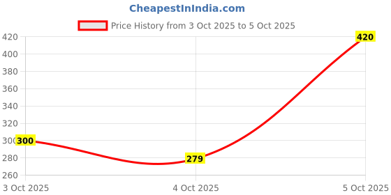 flipkart.com waltek 315Z 3 in 1 Modular Crimping Tool, RJ-45, RJ-11 CAT5e/CAT6 LAN CUTTER With Cable Cutter Manual Crimper Manual Crimper waltek Price History Graph from 3 Oct 2025 to 5 Oct 2025