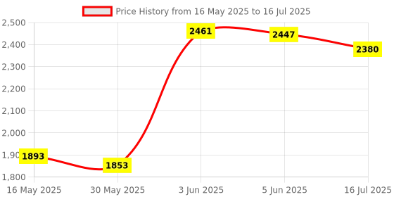 flipkart.com digital craft 3/16" to 3/4" 45 Degree Eccentric Flaring Tool Set Refrigeration Copper Tube Eccentric Cone Type Flaring Tool Water Gas Brake Line Applications Tubing 45 Angle Cone Type Flaring Tool Multi Vise Tool digital craft Price History Graph from 16 May 2025 to 16 Jul 2025