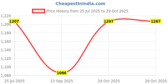 flipkart.com goblin 31.75 L Hand Duffel Bag - Stylish & Spacious, Adjustable Shoulder Strap, Weekender Premium Travel, Gym Bag - Blue goblin Price History Graph from 25 Jul 2025 to 29 Oct 2025