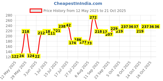 flipkart.com themisto 3.17mm Shank Metal Drill Chuck Collet Bits Rotary with Screw, 0.5-3 mm themisto Price History Graph from 12 May 2025 to 20 Oct 2025