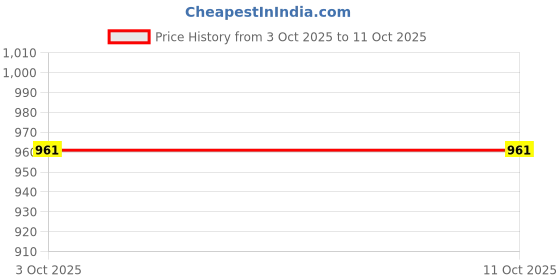 flipkart.com lgh 3181 Rattle lgh Price History Graph from 3 Oct 2025 to 11 Oct 2025