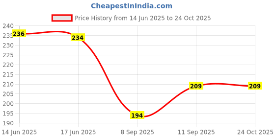flipkart.com aryshaa 3184 Electronic USB Cigar Cigarette Lighter Windproof Rechargeable Flameless Lighter Pocket Lighter aryshaa Price History Graph from 14 Jun 2025 to 22 Oct 2025
