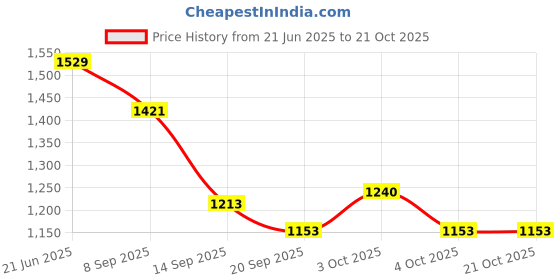 flipkart.com indian decor 31888 Metal Storage Hanging Iron Glass Holder indian decor Price History Graph from 21 Jun 2025 to 21 Oct 2025