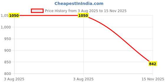 flipkart.com indian decor 31927 Stainless Steel Wall Mounted Self Adhesive Paper Toilet Paper Holder indian decor Price History Graph from 3 Aug 2025 to 15 Nov 2025