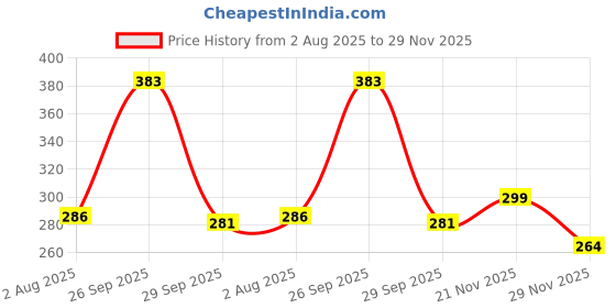flipkart.com yaroh 31G_Touch Lighter USB Charging Finger Touch Cigarette Pocket Lighter Pocket Lighter yaroh Price History Graph from 2 Aug 2025 to 29 Nov 2025