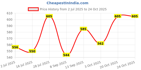 flipkart.com frony 31R_VIP Kettle Enjoy hot drinks anywhere with 1.8L portable kettle. Electric Kettle frony Price History Graph from 2 Jul 2025 to 24 Oct 2025