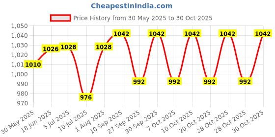 flipkart.com universal trades 31W FOG PUMP Fog & Haze Machine universal trades Price History Graph from 30 May 2025 to 30 Oct 2025