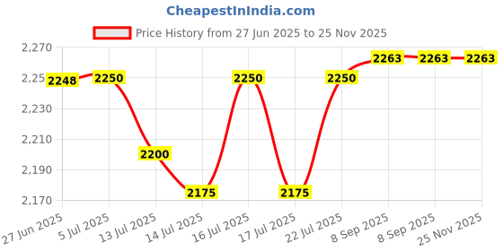 flipkart.com mme 32-Amps 415 Volts, 4 Pole Change over Switches (White) change over switch mme Price History Graph from 27 Jun 2025 to 25 Nov 2025