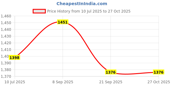 flipkart.com etahmart 32" Baseball Bat 2Pack Weighted Steel Bats Heavy Duty, for Adult & Youth Alloy Baseball Bat For 15+ Yrs etahmart Price History Graph from 10 Jul 2025 to 27 Oct 2025