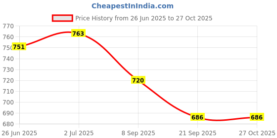 flipkart.com etahmart 32" Baseball Bat, Alloy Steel Heavy Duty Weighted Baseball Bat Steel Alloy Baseball Bat For 15+ Yrs etahmart Price History Graph from 26 Jun 2025 to 27 Oct 2025