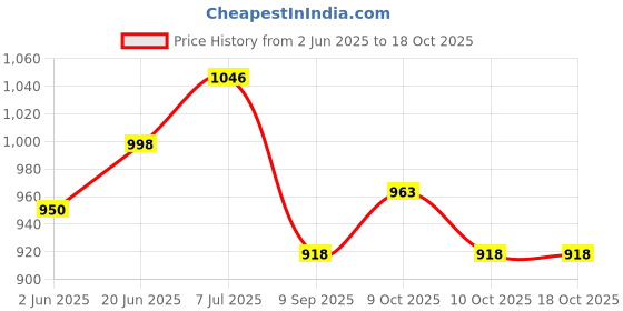 flipkart.com shah 32 BORE CROSS REVOLVER COVER Racquet Carry Case/Cover Free Size shah Price History Graph from 2 Jun 2025 to 18 Oct 2025