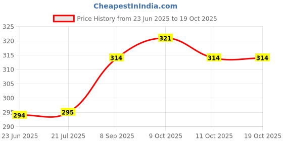 flipkart.com shah .32 Bore Inside Revolver Cover Racquet Carry Case/Cover Free Size shah Price History Graph from 23 Jun 2025 to 18 Oct 2025