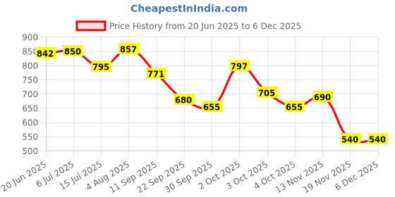 flipkart.com shah .32 Bore Leather Revolver/Pistol Cover with belt Racquet Carry Case/Cover Free Size shah Price History Graph from 20 Jun 2025 to 3 Dec 2025