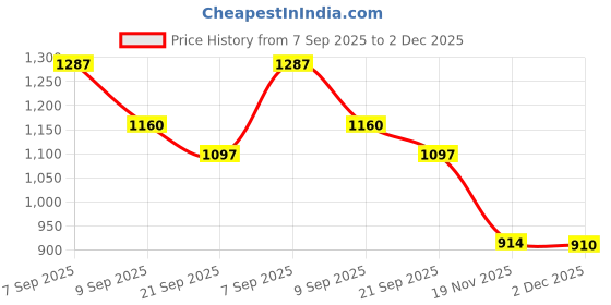 flipkart.com sandhugunhouse .32 Bore Pistol Belt Cover For GSF & RFI (MK I, II, III) Uniqe Quality Holster Racquet Carry Case/Cover Free Size sandhugunhouse Price History Graph from 7 Sep 2025 to 2 Dec 2025