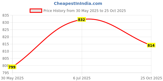 flipkart.com shah .32 Bore Pistol Cover Racquet Carry Case/Cover Free Size shah Price History Graph from 30 May 2025 to 25 Oct 2025