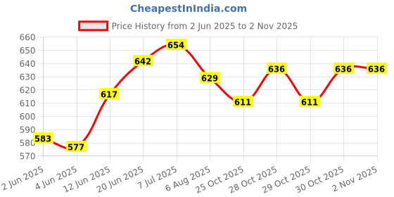 flipkart.com shah .32 Bore Pistol Cover Racquet Carry Case/Cover Free Size shah Price History Graph from 2 Jun 2025 to 2 Nov 2025