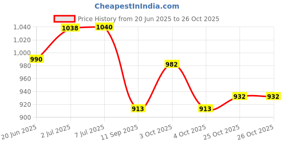 flipkart.com shah 32 Bore Pistol Cover with Belt Racquet Carry Case/Cover Free Size shah Price History Graph from 20 Jun 2025 to 26 Oct 2025