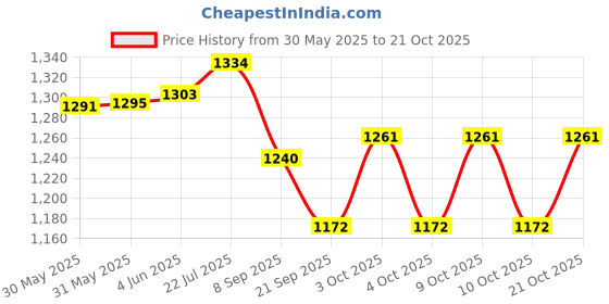 flipkart.com bespoke pelle 32 Bore Pistol Holster Cover in Distressed Brown & Print Leather Pistol/Gun Cover M bespoke pelle Price History Graph from 30 May 2025 to 20 Oct 2025