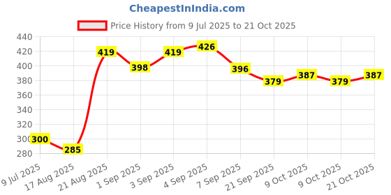 flipkart.com sandhugunhouse .32 Bore Revolver & Pistol Cartridges Leather™ Pouch Racquet Carry Case/Cover Free Size sandhugunhouse Price History Graph from 9 Jul 2025 to 21 Oct 2025