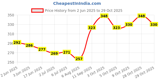 flipkart.com shah 32 Bore Revolver & Pistol Cover (brown) Racquet Carry Case/Cover Free Size shah Price History Graph from 2 Jun 2025 to 28 Oct 2025