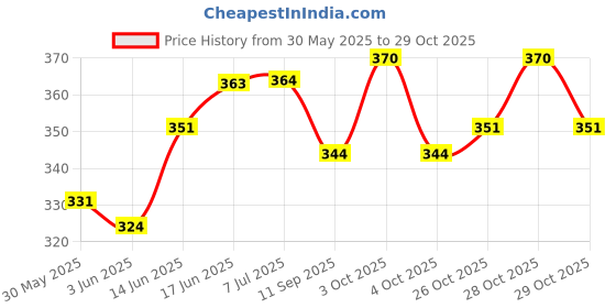 flipkart.com shah 32 Bore Revolver & Pistol Cover Racquet Carry Case/Cover Free Size shah Price History Graph from 30 May 2025 to 28 Oct 2025