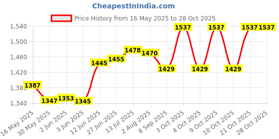 flipkart.com shah 32 Bore Revolver & Pistol File Cover Racquet Carry Case/Cover Free Size shah Price History Graph from 16 May 2025 to 28 Oct 2025