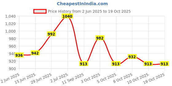 flipkart.com shah 32 Bore Revolver & Pistol Shoulder Holster Racquet Carry Case/Cover Free Size shah Price History Graph from 2 Jun 2025 to 18 Oct 2025