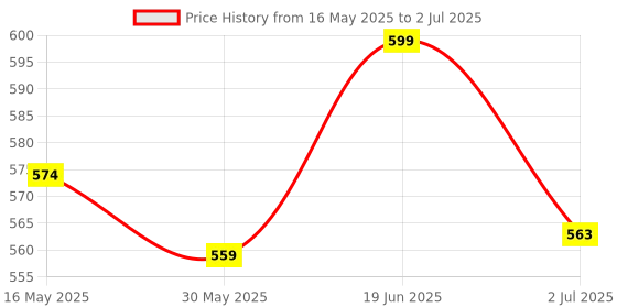 flipkart.com sandhugunhouse 32 Bore Revolver Cover For( IOF & Webley MK IV etc. Compact size Revolver ) Racquet Carry Case/Cover Free Size sandhugunhouse Price History Graph from 16 May 2025 to 2 Jul 2025