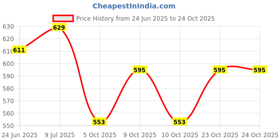 flipkart.com sandhugunhouse .32 Bore Revolver Cover For ( IOF & Webley MK IV etc. Compact size Revolver ) Racquet Carry Case/Cover Free Size sandhugunhouse Price History Graph from 24 Jun 2025 to 24 Oct 2025