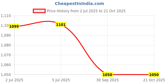 flipkart.com sandhugunhouse 32 Bore Revolver Cross Leather Soft Cover Racquet Carry Case/Cover Free Size sandhugunhouse Price History Graph from 2 Jul 2025 to 20 Oct 2025
