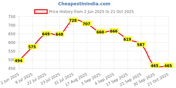 flipkart.com sandhugunhouse 32 Bore Revolver Leather Racquet Carry Case/Cover Free Size sandhugunhouse Price History Graph from 2 Jun 2025 to 21 Oct 2025