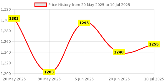 flipkart.com fitdex 32 Carrom Board inches with Wooden Coins Stricker Powder 94 cm Carrom Board fitdex Price History Graph from 20 May 2025 to 10 Jul 2025