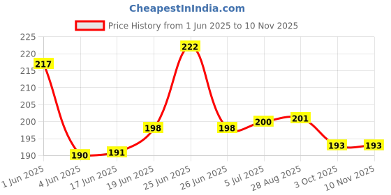 flipkart.com unitysales 32 Clip Hanger, Square Shaped Cloth Clips Plastic Tie Hanger For Tie unitysales Price History Graph from 1 Jun 2025 to 9 Nov 2025