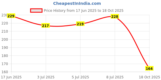 flipkart.com precious homeware 32 Clips Hanger Laundry Clothesline Hanging Rack Plastic Plastic Tie Hanger For Tie precious homeware Price History Graph from 17 Jun 2025 to 18 Oct 2025
