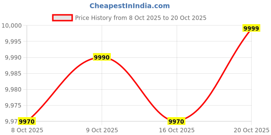 flipkart.com sansui 32 cm (80 inch) HD Ready LED Smart Coolita TV with Bezel-Less Design, Wide Viewing Angle,Sleep Timer, Screen Cast , A+Panel sansui Price History Graph from 8 Oct 2025 to 20 Oct 2025
