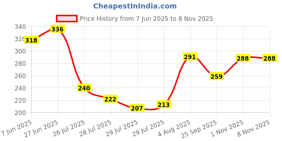 flipkart.com homssy 32 cm Iron Garden Stake homssy Price History Graph from 7 Jun 2025 to 7 Nov 2025